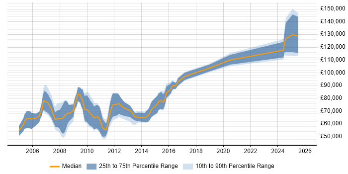 Salary distribution trend for OpenLink Developer job vacancies in England