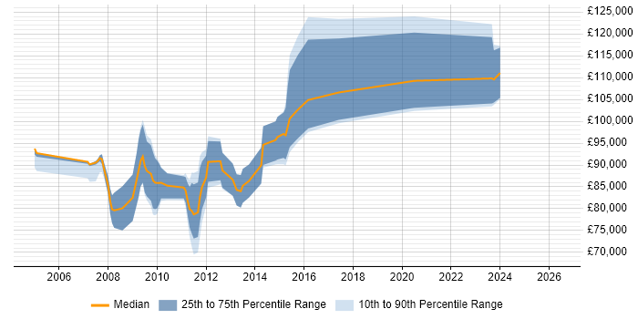 Salary distribution trend for OpenLink Manager job vacancies in England