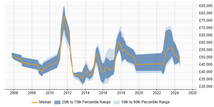 Salary distribution trend for jobs in England citing OpenMP