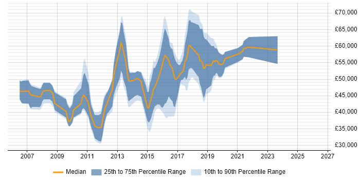 Salary distribution trend for jobs in England citing OpenNMS