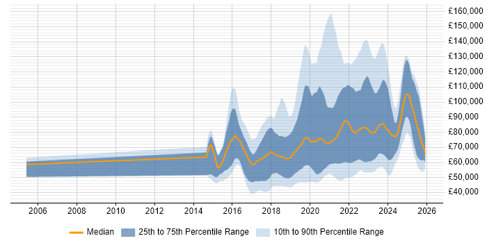 Salary distribution trend for jobs in England citing OpenShift