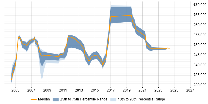 Salary distribution trend for jobs in England citing OpenSSH