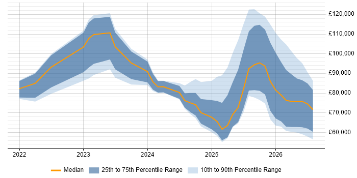 Salary distribution trend for jobs in England citing OpenTelemetry