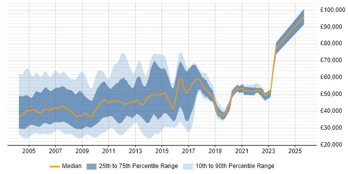 Salary distribution trend for jobs in England citing OpenView