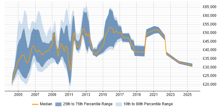 Salary distribution trend for jobs in England citing OpenVMS
