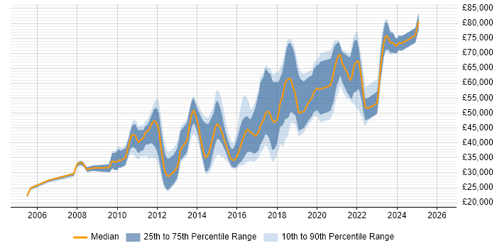 Salary distribution trend for jobs in England citing OpenVPN