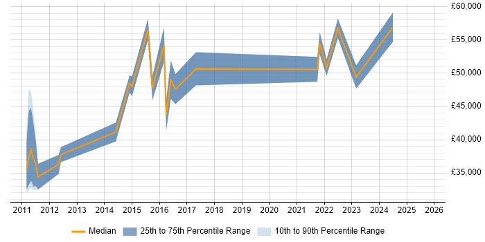 Salary distribution trend for jobs in England citing OpenWrt