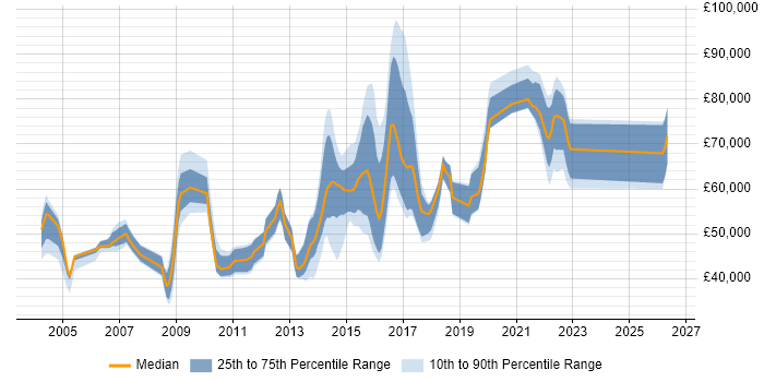 Salary distribution trend for jobs in England citing Operational Acceptance Criteria