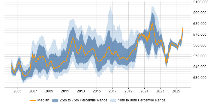 Salary distribution trend for jobs in England citing Operational Acceptance Testing