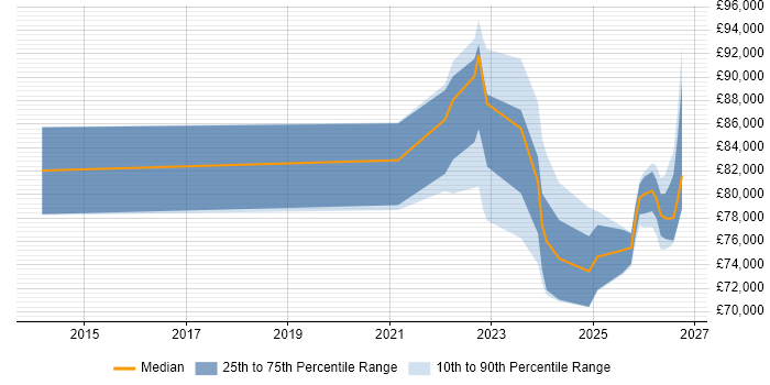 Salary distribution trend for Operational Resilience Manager job vacancies in England