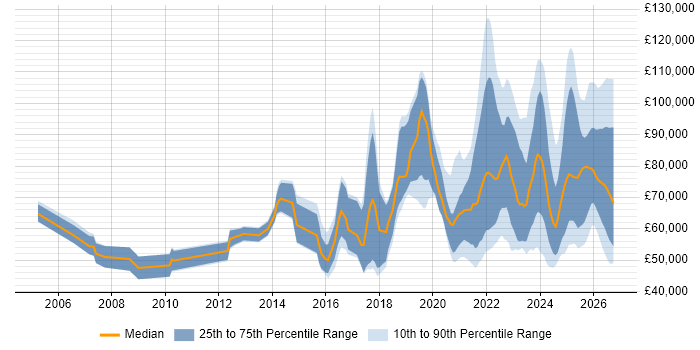 Salary distribution trend for jobs in England citing Operational Resilience