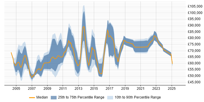 Salary distribution trend for Operational Risk Manager job vacancies in England