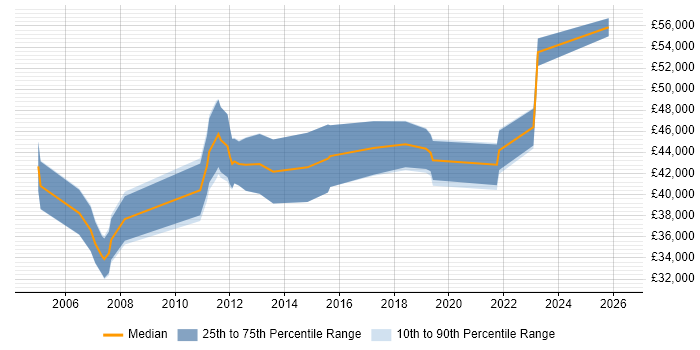 Salary distribution trend for Operational Security Analyst job vacancies in England