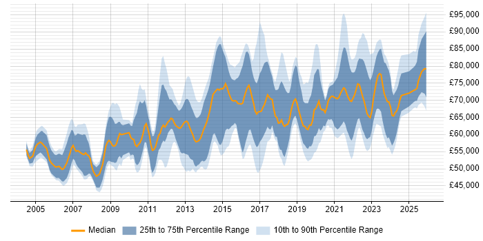 Salary distribution trend for Operational Security Manager job vacancies in England