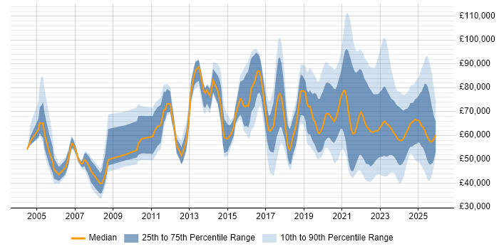 Salary distribution trend for jobs in England citing Operational Technology