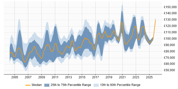 Salary distribution trend for Operations Director job vacancies in England