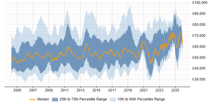 Salary distribution trend for jobs in England citing Operations Management