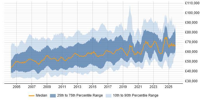 Salary distribution trend for Operations Manager job vacancies in England
