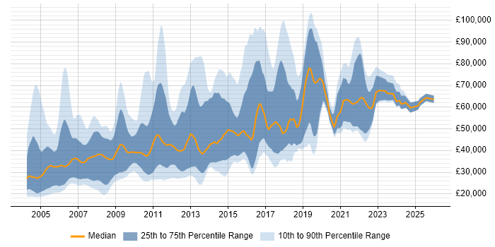 Salary distribution trend for jobs in England citing Operations Research