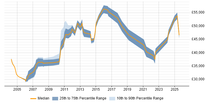Salary distribution trend for Operations Support Specialist job vacancies in England