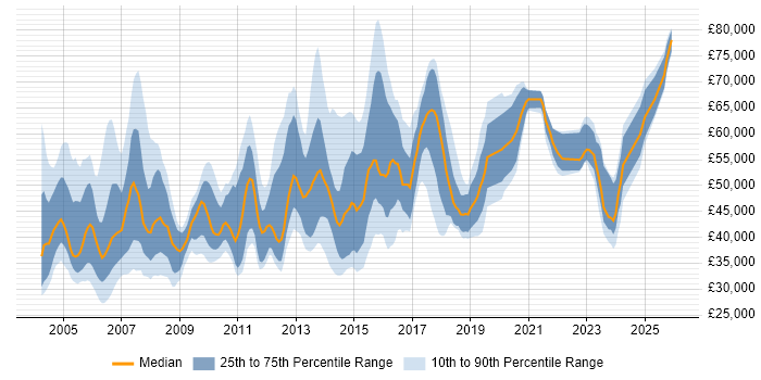 Salary distribution trend for Operations Team Leader job vacancies in England