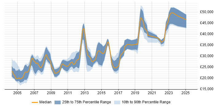 Salary distribution trend for Operations Technician job vacancies in England Salary distribution trend for Operations Technician job vacancies in England