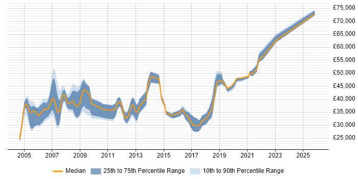 Salary distribution trend for Optical Engineer job vacancies in England