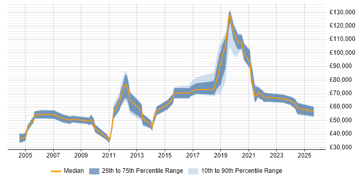 Salary distribution trend for jobs in England citing Optimization Problems