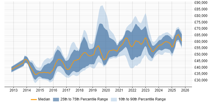 Salary distribution trend for jobs in England citing Optimizely