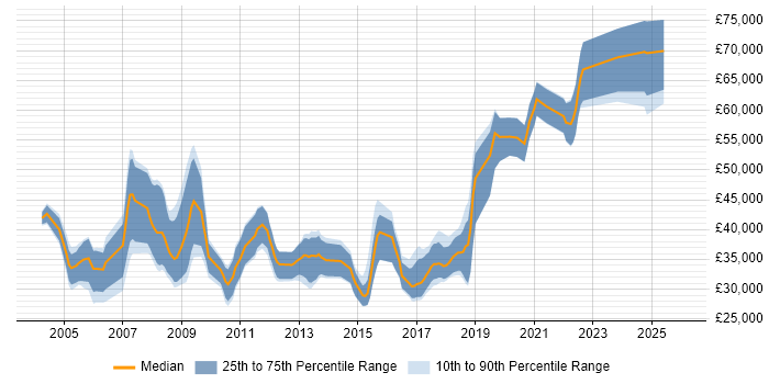 Salary distribution trend for jobs in England citing Optoelectronics