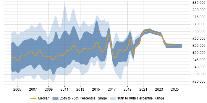 Salary distribution trend for jobs in England citing Oracle 11i