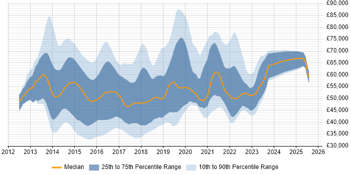 Salary distribution trend for jobs in England citing Oracle Database 12c