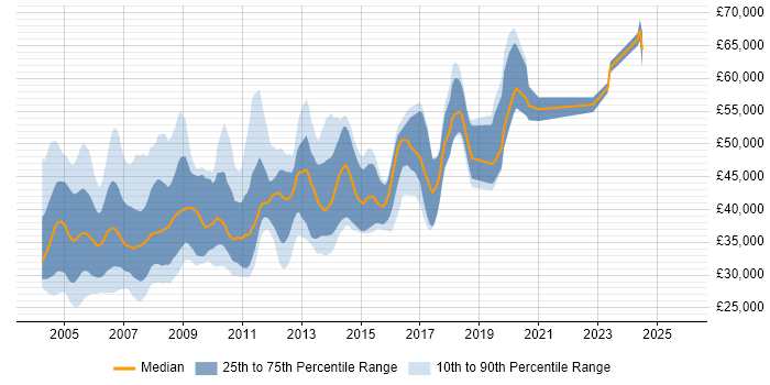 Salary distribution trend for Oracle Analyst Programmer job vacancies in England