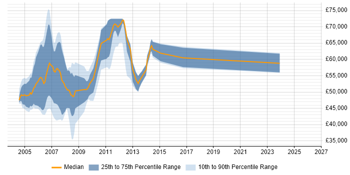 Salary distribution trend for Oracle Applications Functional Consultant job vacancies in England