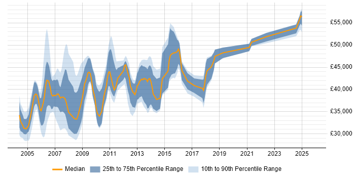 Salary distribution trend for Oracle Applications Support Analyst job vacancies in England