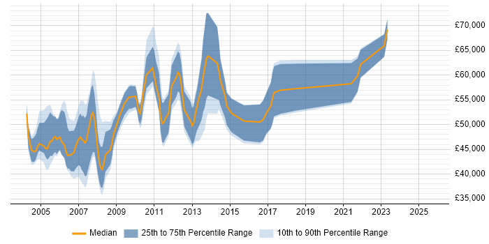Salary distribution trend for Oracle Applications Technical Consultant job vacancies in England Salary distribution trend for Oracle Applications Technical Consultant job vacancies in England