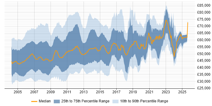 Salary distribution trend for jobs in England citing Oracle Applications
