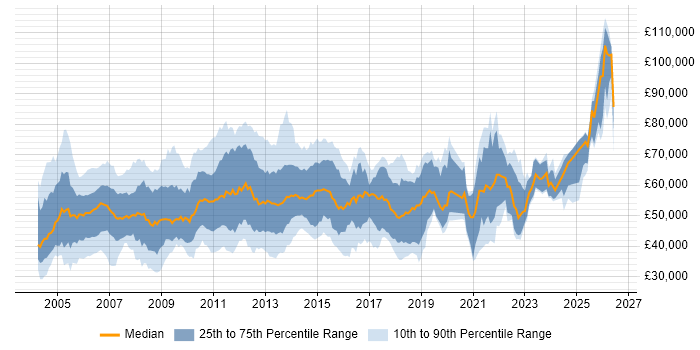 Salary distribution trend for jobs in England citing Oracle Assets