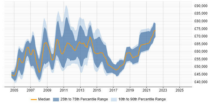 Salary distribution trend for Oracle BI Consultant job vacancies in England