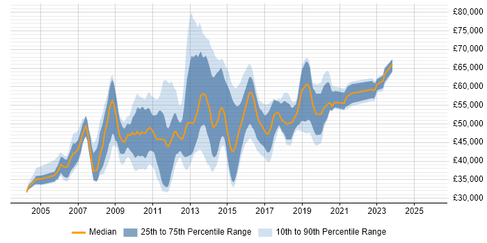 Salary distribution trend for Oracle BI Developer job vacancies in England