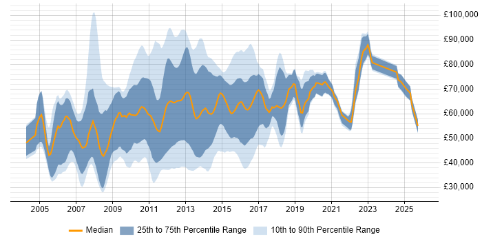Salary distribution trend for jobs in England citing Oracle BPM