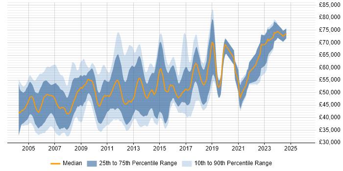 Salary distribution trend for Oracle Business Analyst job vacancies in England