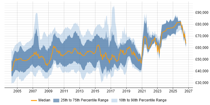 Salary distribution trend for jobs in England citing Oracle Cash Management