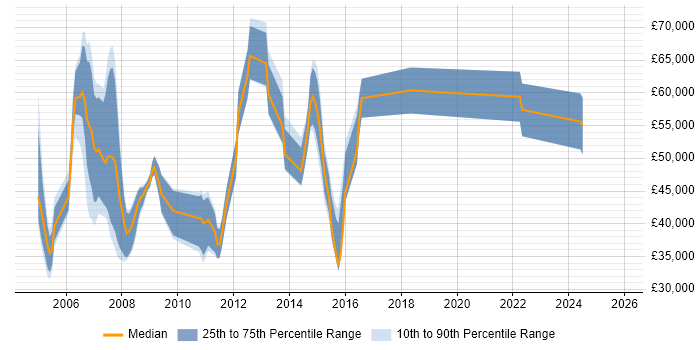 Salary distribution trend for jobs in England citing Oracle Collaboration Suite