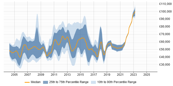 Salary distribution trend for jobs in England citing Oracle CRM Salary distribution trend for jobs in England citing Oracle CRM
