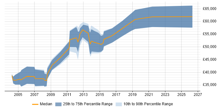 Salary distribution trend for Oracle Data Migration Consultant job vacancies in England