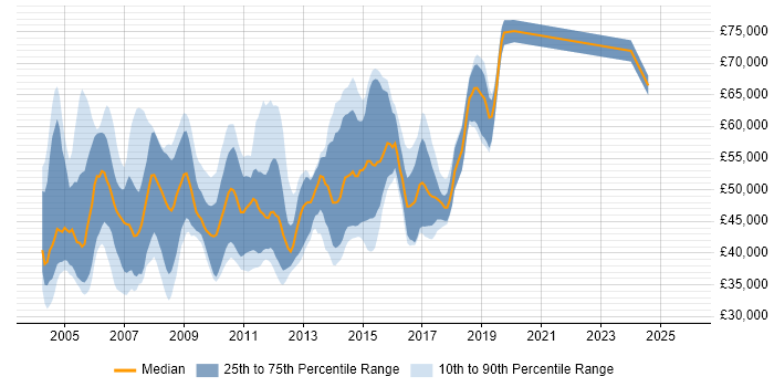 Salary distribution trend for Oracle Data Warehouse Developer job vacancies in England