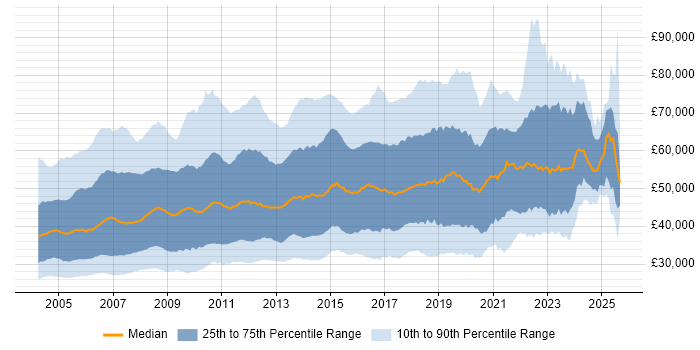 Salary distribution trend for jobs in England citing Oracle Database