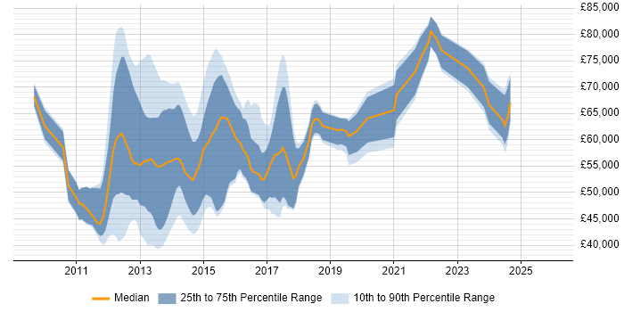 Salary distribution trend for jobs in England citing Oracle E-Business Tax