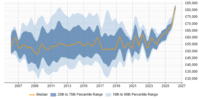 Salary distribution trend for jobs in England citing Oracle EBS R12